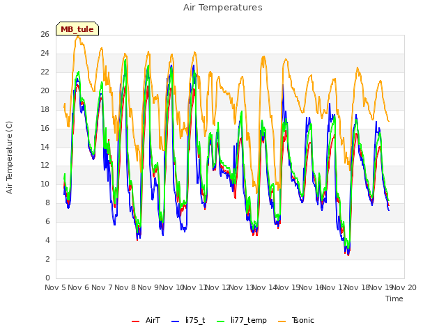 plot of Air Temperatures