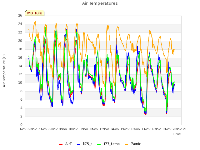 plot of Air Temperatures