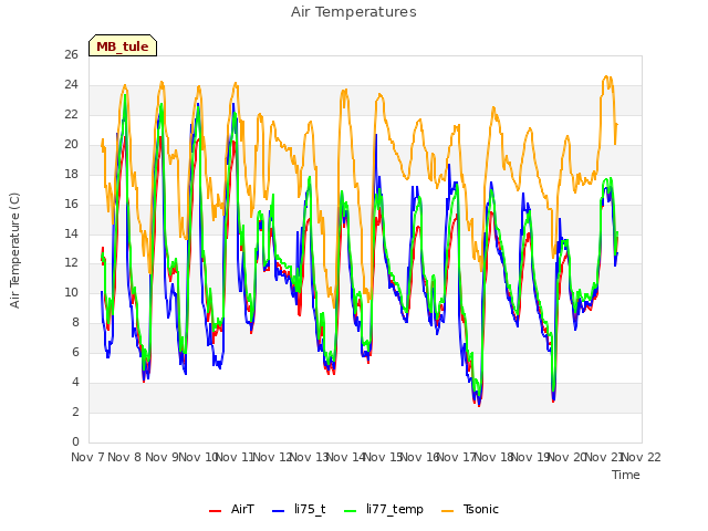 plot of Air Temperatures