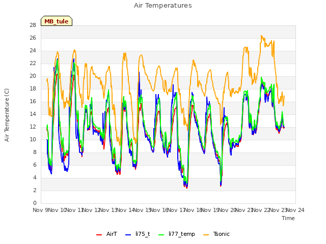 plot of Air Temperatures