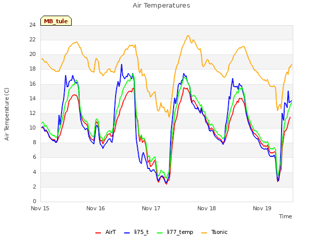 plot of Air Temperatures