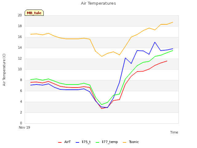 plot of Air Temperatures