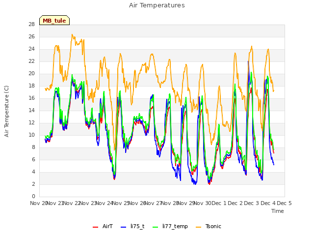 plot of Air Temperatures