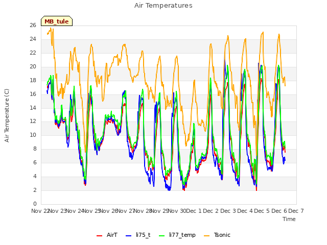 plot of Air Temperatures