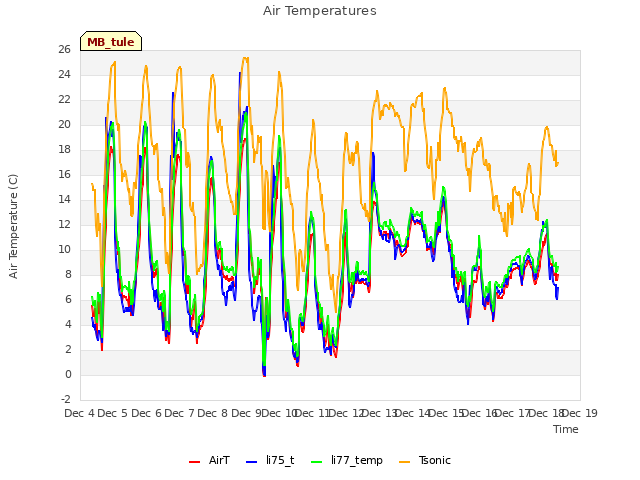plot of Air Temperatures