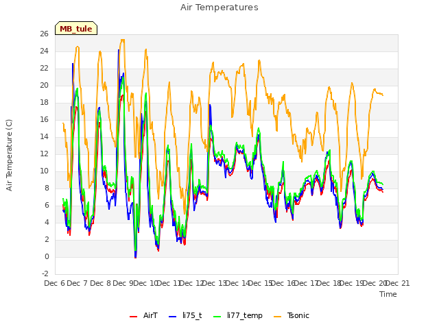 plot of Air Temperatures