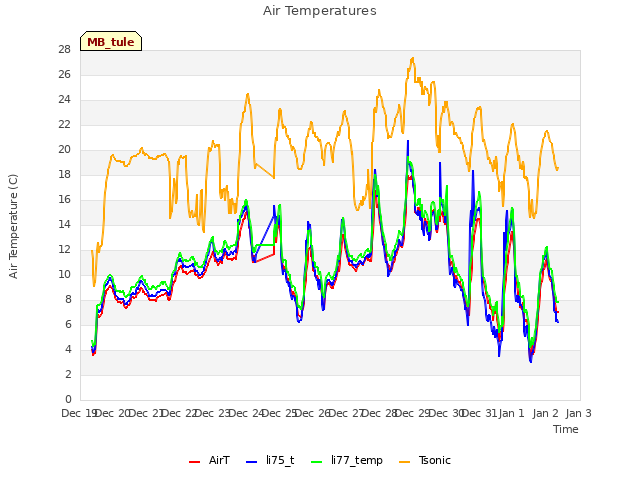 plot of Air Temperatures