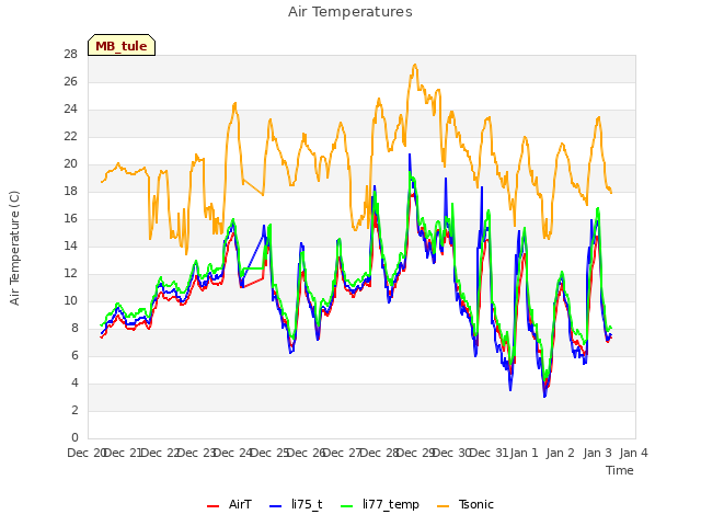 plot of Air Temperatures