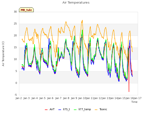 plot of Air Temperatures