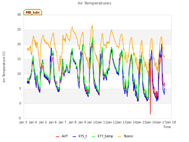 plot of Air Temperatures