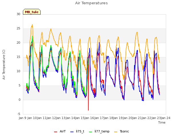 plot of Air Temperatures
