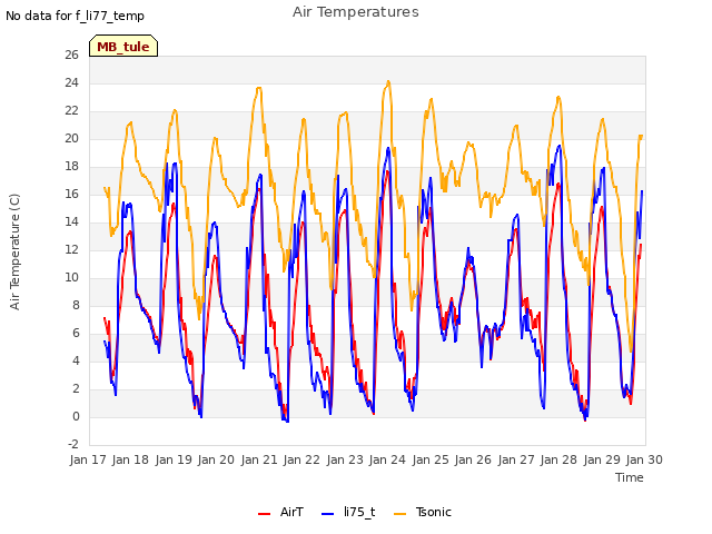 plot of Air Temperatures