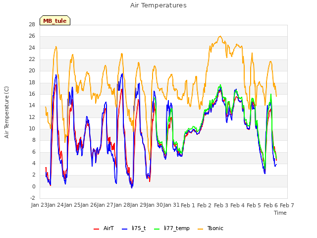 plot of Air Temperatures
