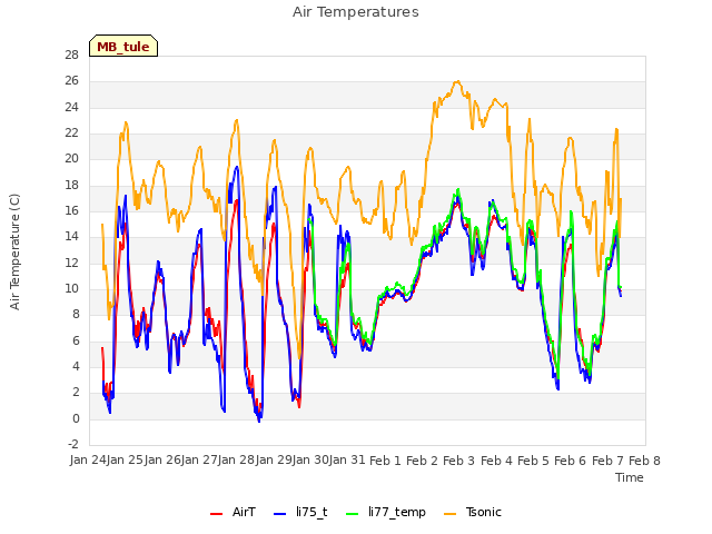 plot of Air Temperatures