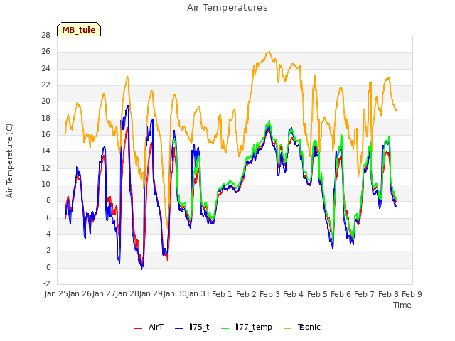 plot of Air Temperatures