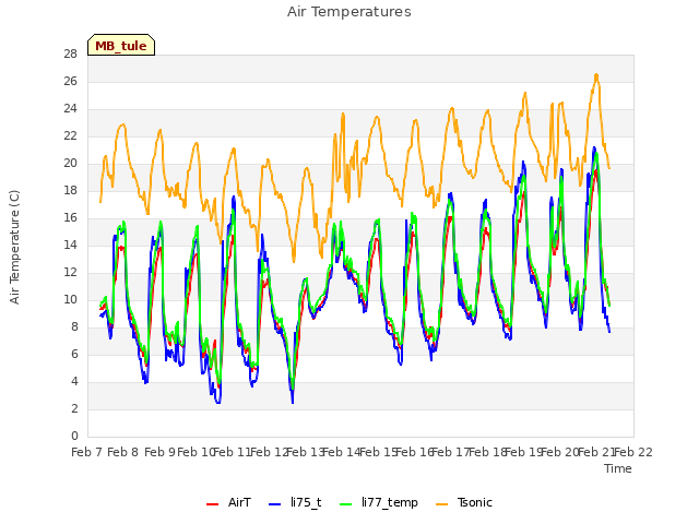 plot of Air Temperatures