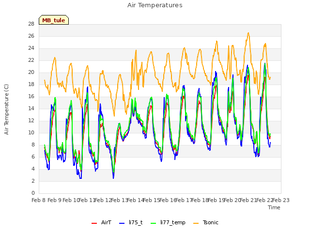 plot of Air Temperatures