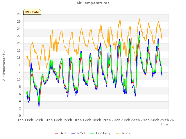 plot of Air Temperatures
