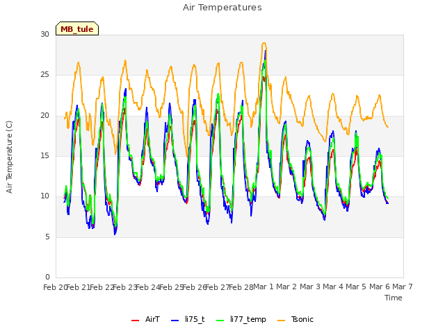 plot of Air Temperatures