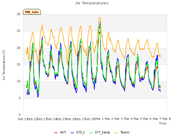 plot of Air Temperatures