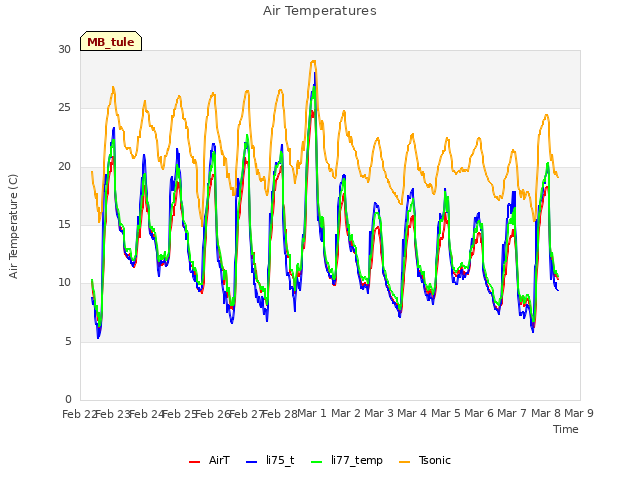 plot of Air Temperatures