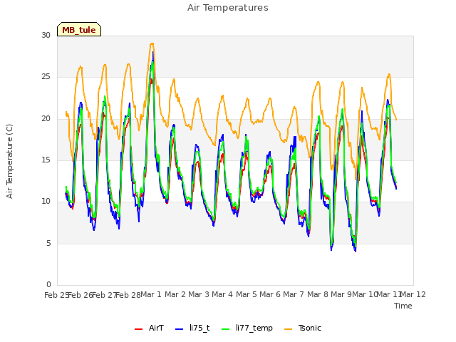plot of Air Temperatures