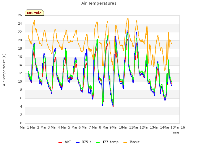 plot of Air Temperatures