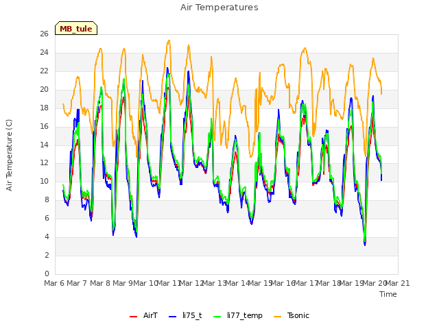 plot of Air Temperatures