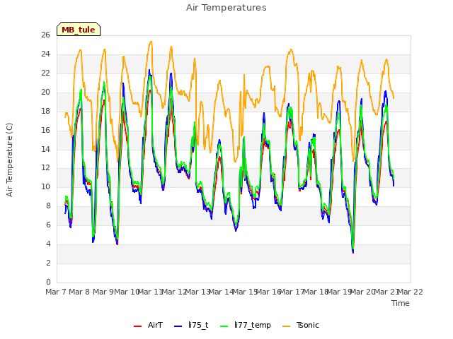 plot of Air Temperatures