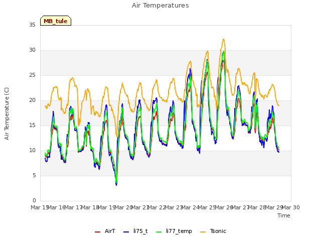 plot of Air Temperatures