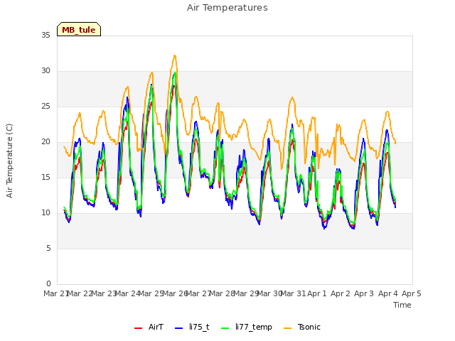 plot of Air Temperatures