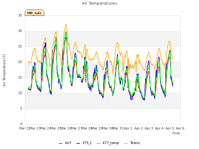 plot of Air Temperatures