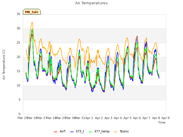 plot of Air Temperatures