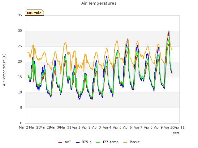 plot of Air Temperatures