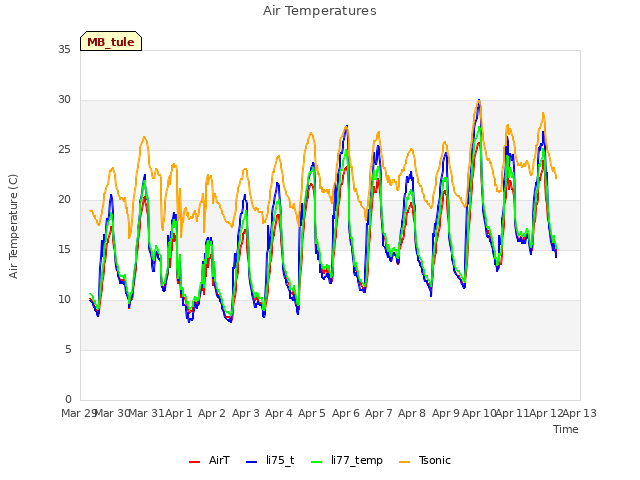 plot of Air Temperatures