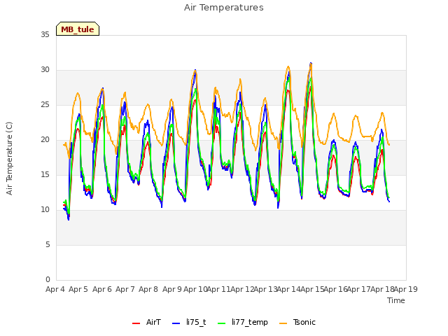 plot of Air Temperatures