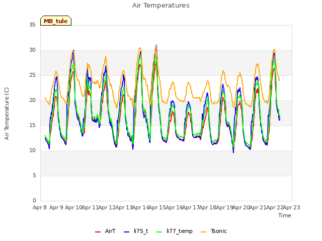 plot of Air Temperatures