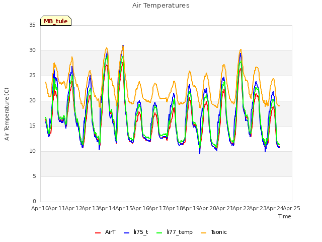 plot of Air Temperatures