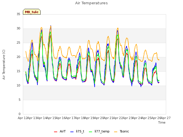 plot of Air Temperatures