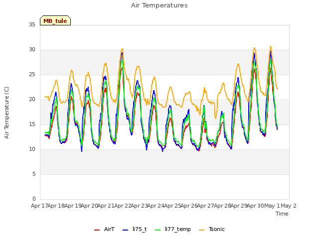 plot of Air Temperatures