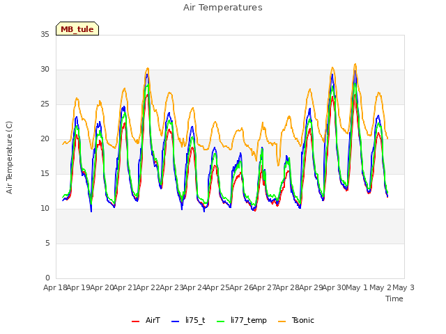 plot of Air Temperatures
