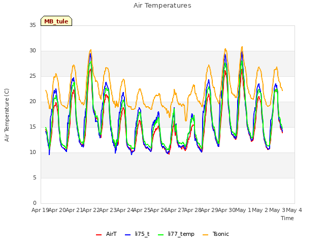 plot of Air Temperatures