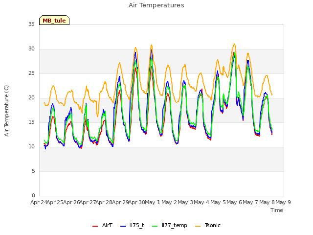 plot of Air Temperatures