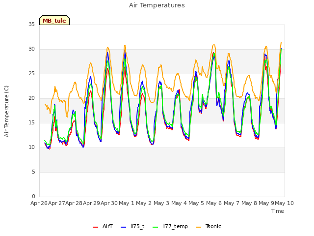 plot of Air Temperatures