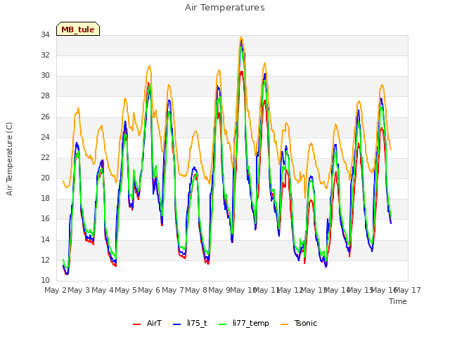 plot of Air Temperatures