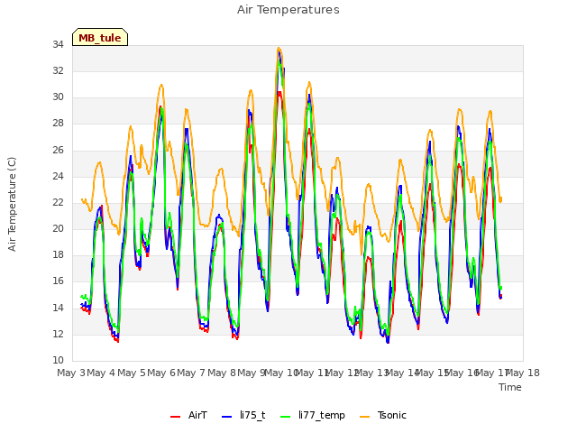 plot of Air Temperatures