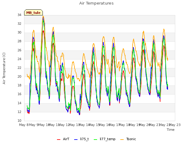 plot of Air Temperatures