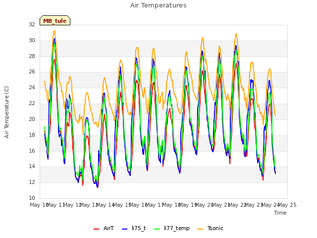 plot of Air Temperatures