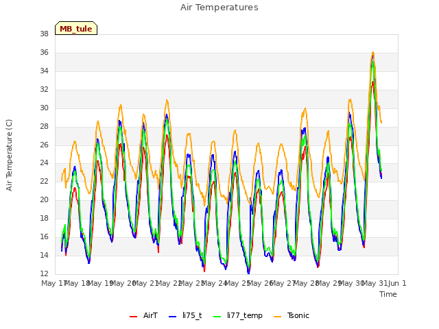 plot of Air Temperatures