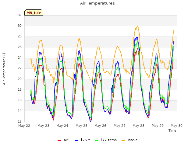 plot of Air Temperatures